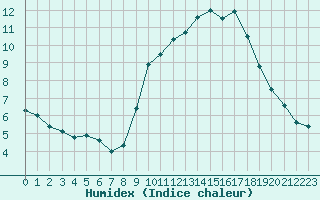 Courbe de l'humidex pour Abbeville (80)