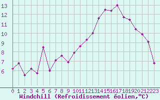 Courbe du refroidissement olien pour Ble / Mulhouse (68)