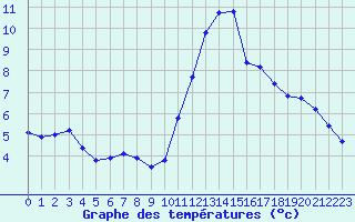 Courbe de tempratures pour Lamballe (22)