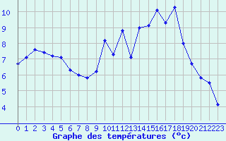 Courbe de tempratures pour Millau - Soulobres (12)