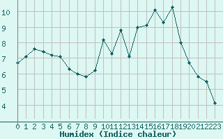 Courbe de l'humidex pour Millau - Soulobres (12)