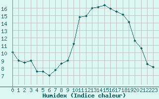 Courbe de l'humidex pour Rennes (35)