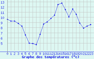 Courbe de tempratures pour Berson (33)