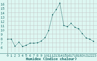 Courbe de l'humidex pour Le Touquet (62)