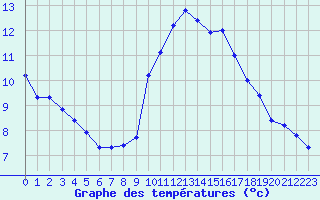 Courbe de tempratures pour Sanary-sur-Mer (83)