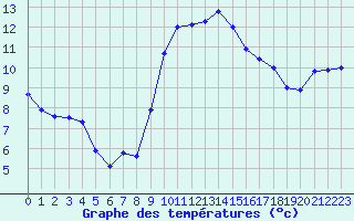 Courbe de tempratures pour Calvi (2B)