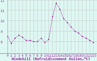 Courbe du refroidissement olien pour Villacoublay (78)
