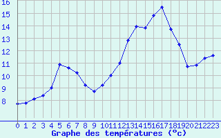 Courbe de tempratures pour Mcon (71)