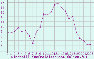 Courbe du refroidissement olien pour Istres (13)