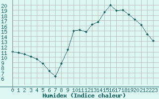 Courbe de l'humidex pour Laqueuille (63)