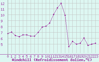 Courbe du refroidissement olien pour Tarbes (65)