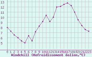 Courbe du refroidissement olien pour Champagne-sur-Seine (77)
