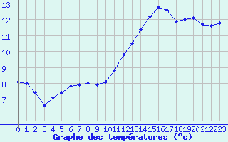 Courbe de tempratures pour Melun (77)