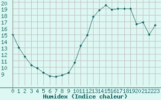 Courbe de l'humidex pour Niort (79)