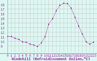 Courbe du refroidissement olien pour Aigrefeuille d