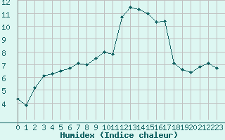 Courbe de l'humidex pour Bergerac (24)