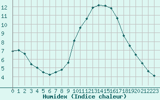 Courbe de l'humidex pour Montpellier (34)