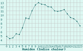 Courbe de l'humidex pour Millau (12)