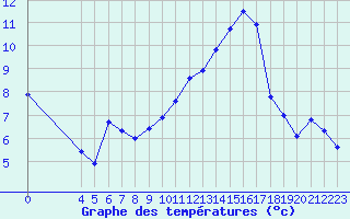 Courbe de tempratures pour Saint-Philbert-de-Grand-Lieu (44)