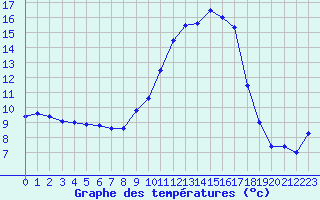 Courbe de tempratures pour Muret (31)