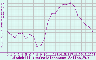 Courbe du refroidissement olien pour Saint-Just-le-Martel (87)