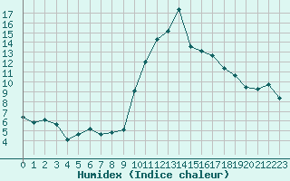 Courbe de l'humidex pour Biarritz (64)