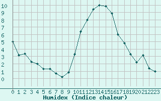 Courbe de l'humidex pour Pontoise - Cormeilles (95)