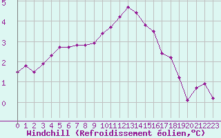 Courbe du refroidissement olien pour Lussat (23)