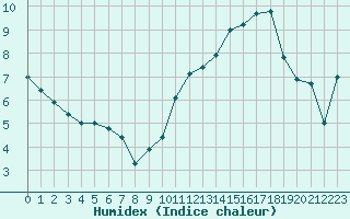 Courbe de l'humidex pour Albi (81)