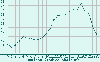 Courbe de l'humidex pour Saint-Philbert-sur-Risle (27)