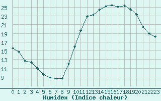 Courbe de l'humidex pour Chailles (41)