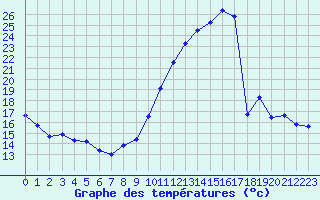 Courbe de tempratures pour Corsept (44)