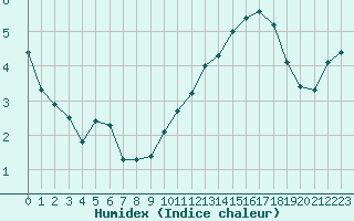 Courbe de l'humidex pour Plussin (42)