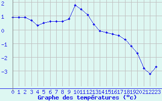 Courbe de tempratures pour Valleroy (54)