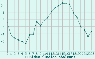 Courbe de l'humidex pour Annecy (74)