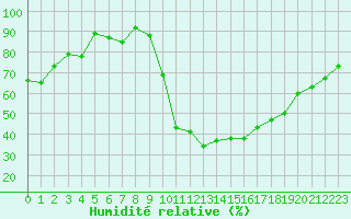 Courbe de l'humidit relative pour Cazaux (33)