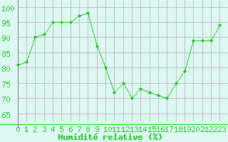 Courbe de l'humidit relative pour Dax (40)