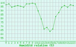 Courbe de l'humidit relative pour Mont-de-Marsan (40)