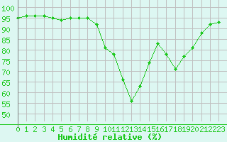 Courbe de l'humidit relative pour Luxeuil (70)