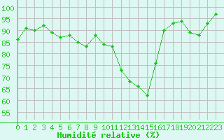 Courbe de l'humidit relative pour Saint-Mdard-d'Aunis (17)