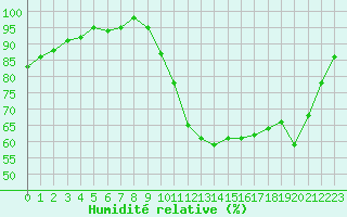 Courbe de l'humidit relative pour Saint-Igneuc (22)