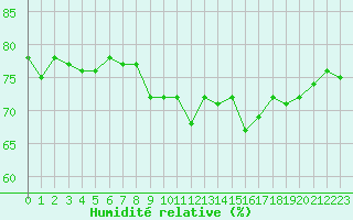 Courbe de l'humidit relative pour La Rochelle - Le Bout Blanc (17)