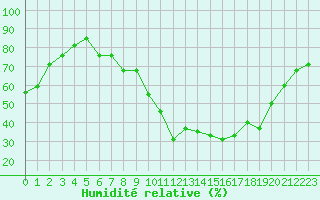 Courbe de l'humidit relative pour La Javie (04)