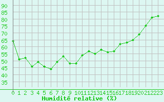 Courbe de l'humidit relative pour Estoher (66)