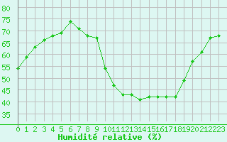 Courbe de l'humidit relative pour Haegen (67)