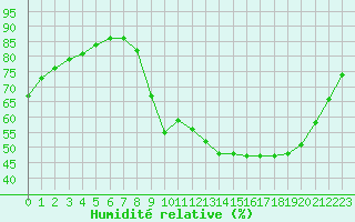 Courbe de l'humidit relative pour Le Vigan (30)