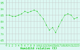 Courbe de l'humidit relative pour Avila - La Colilla (Esp)