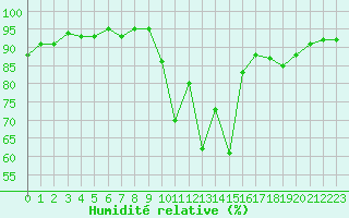 Courbe de l'humidit relative pour Quimperl (29)