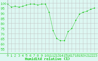 Courbe de l'humidit relative pour Lussat (23)