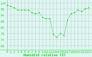 Courbe de l'humidit relative pour Mende - Chabrits (48)